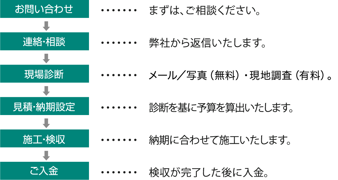 注文から施工までの流れ